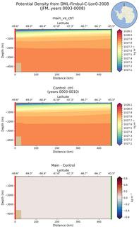 JFM Potential Density from DML-Fimbul-C-Lon0-2008 JFM