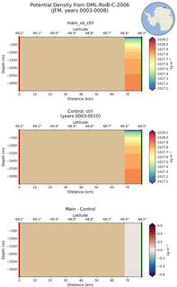 JFM Potential Density from DML-RoiB-C-2006 JFM