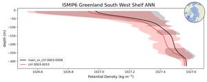 ISMIP6 Greenland South West Shelf Potential Density vs depth