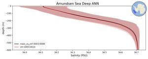 Amundsen Sea Deep Salinity vs depth