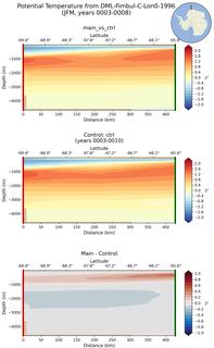 JFM Potential Temperature from DML-Fimbul-C-Lon0-1996 JFM