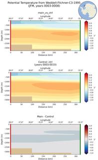 JFM Potential Temperature from Weddell-Filchner-C3-1995 JFM