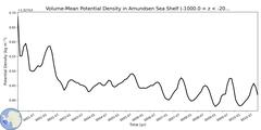 Regional Volume-Mean Potential Density in Amundsen Sea Shelf (-1000.0 < z < -200.0 m)