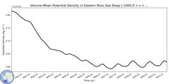 Regional Volume-Mean Potential Density in Eastern Ross Sea Deep (-1000.0 < z < -400.0 m)