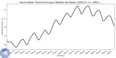 Regional Volume-Mean Thermal Forcing in Weddell Sea Deep (-1000.0 < z < -400.0 m)