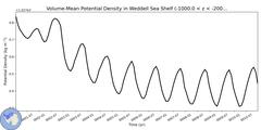 Regional Volume-Mean Potential Density in Weddell Sea Shelf (-1000.0 < z < -200.0 m)