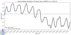 Regional Volume-Mean Salinity in Chukchi Sea (-1000.0 < z < 0.0 m)