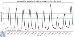 Regional Volume-Mean Temperature in Chukchi Sea (-1000.0 < z < 0.0 m)