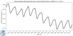 Regional Volume-Mean Potential Density in East Siberian Sea (-1000.0 < z < 0.0 m)