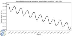 Regional Volume-Mean Potential Density in Hudson Bay (-1000.0 < z < 0.0 m)