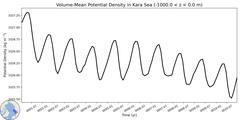 Regional Volume-Mean Potential Density in Kara Sea (-1000.0 < z < 0.0 m)