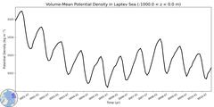 Regional Volume-Mean Potential Density in Laptev Sea (-1000.0 < z < 0.0 m)