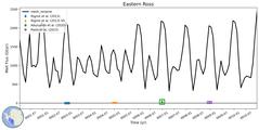 Running Mean of Integrated Melt Flux under Ice Shelves in the Eastern Ross Region