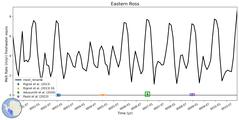 Running Mean of Area-averaged Melt Rate under Ice Shelves in the Eastern Ross Region