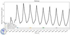 Running Mean of Area-averaged Melt Rate under Ice Shelves in the Filchner Region