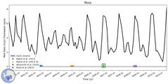 Running Mean of Area-averaged Melt Rate under Ice Shelves in the Ross Region