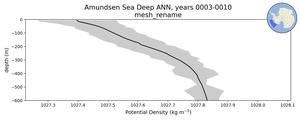 Amundsen Sea Deep Potential Density vs depth