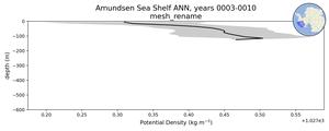 Amundsen Sea Shelf Potential Density vs depth
