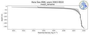 Kara Sea Potential Density vs depth