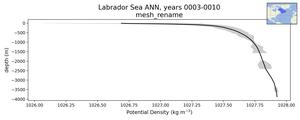 Labrador Sea Potential Density vs depth