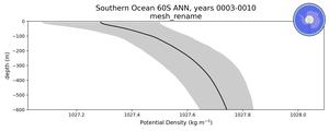 Southern Ocean 60S Potential Density vs depth