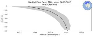 Weddell Sea Deep Potential Density vs depth