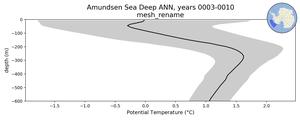 Amundsen Sea Deep Potential Temperature vs depth