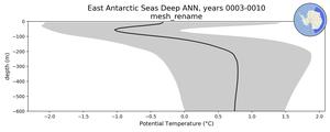 East Antarctic Seas Deep Potential Temperature vs depth