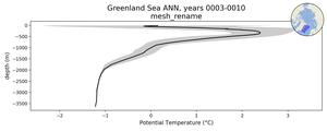 Greenland Sea Potential Temperature vs depth