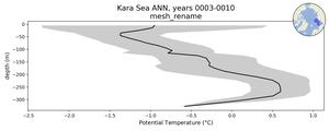 Kara Sea Potential Temperature vs depth