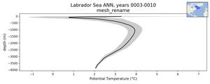 Labrador Sea Potential Temperature vs depth