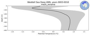Weddell Sea Deep Potential Temperature vs depth