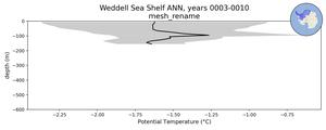 Weddell Sea Shelf Potential Temperature vs depth