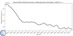 Regional Volume-Mean Potential Density in Bellingshausen Sea Deep (-1000.0 < z < -400.0 m)
