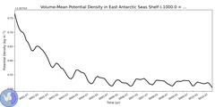Regional Volume-Mean Potential Density in East Antarctic Seas Shelf (-1000.0 < z < -200.0 m)