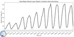 Regional Area-Mean Mixed Layer Depth in Eastern Ross Sea Deep