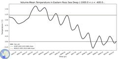 Regional Volume-Mean Temperature in Eastern Ross Sea Deep (-1000.0 < z < -400.0 m)