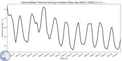 Regional Volume-Mean Thermal Forcing in Eastern Ross Sea Shelf (-1000.0 < z < -200.0 m)