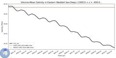 Regional Volume-Mean Salinity in Eastern Weddell Sea Deep (-1000.0 < z < -400.0 m)