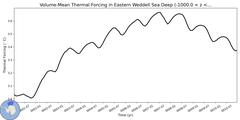 Regional Volume-Mean Thermal Forcing in Eastern Weddell Sea Deep (-1000.0 < z < -400.0 m)