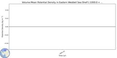 Regional Volume-Mean Potential Density in Eastern Weddell Sea Shelf (-1000.0 < z < -200.0 m)
