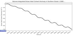 Regional Volume-Integrated Ocean Heat Content Anomaly in Southern Ocean (-1000.0 < z < -400.0 m)