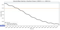Regional Volume-Mean Salinity in Southern Ocean (-1000.0 < z < -400.0 m)