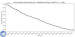 Regional Volume-Mean Potential Density in Weddell Sea Deep (-1000.0 < z < -400.0 m)