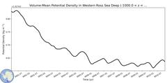 Regional Volume-Mean Potential Density in Western Ross Sea Deep (-1000.0 < z < -400.0 m)