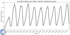 Regional Area-Mean Mixed Layer Depth in Western Weddell Sea Deep