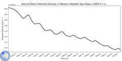 Regional Volume-Mean Potential Density in Western Weddell Sea Deep (-1000.0 < z < -400.0 m)