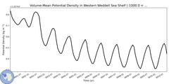 Regional Volume-Mean Potential Density in Western Weddell Sea Shelf (-1000.0 < z < -200.0 m)