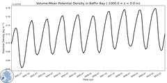 Regional Volume-Mean Potential Density in Baffin Bay (-1000.0 < z < 0.0 m)