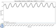 Regional Volume-Mean Salinity in Baffin Bay (-1000.0 < z < 0.0 m)